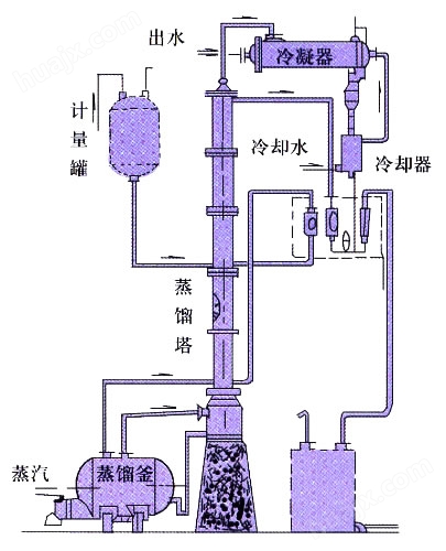 甲醇、酒精等溶媒回收塔（装置）